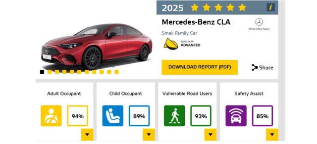 Euro-NCAP: Bestnoten für den Mercedes CLA 250+: Best Performer bei Euro NCAP im Jahr 2025