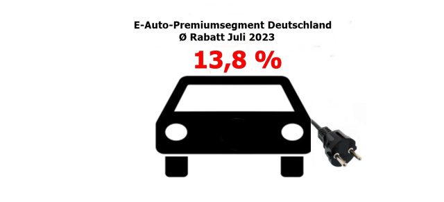 Preisnachlässe für E-Autos steigen: Studie „E-Auto-Markt“: Rabattschlacht steht bevor